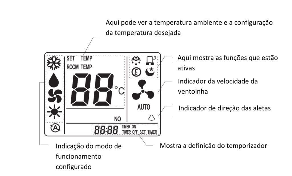 O que significam os símbolos no comando do ar condicionado