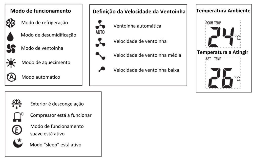 O que significam os símbolos no comando do ar condicionado